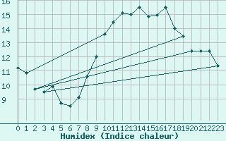 Courbe de l'humidex pour Sherkin Island