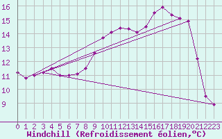 Courbe du refroidissement olien pour Deauville (14)