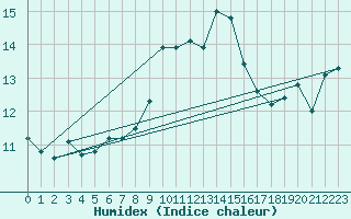 Courbe de l'humidex pour Ile du Levant (83)