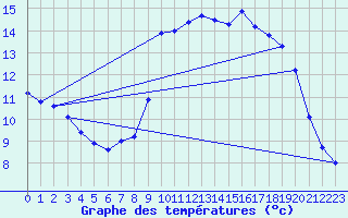 Courbe de tempratures pour Beaucroissant (38)