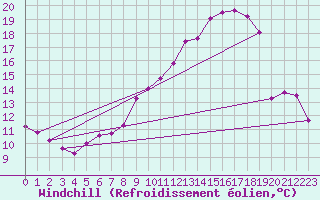 Courbe du refroidissement olien pour Buchs / Aarau