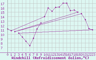 Courbe du refroidissement olien pour Mandailles-Saint-Julien (15)