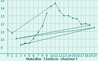 Courbe de l'humidex pour Zinnwald-Georgenfeld