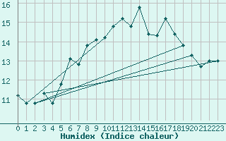 Courbe de l'humidex pour Tabarka