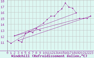 Courbe du refroidissement olien pour La Fretaz (Sw)