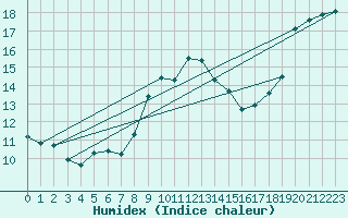 Courbe de l'humidex pour Cardinham