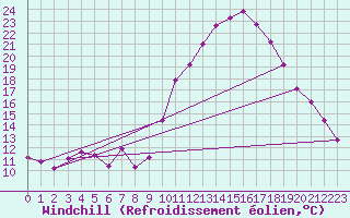 Courbe du refroidissement olien pour Saint-Maximin-la-Sainte-Baume (83)