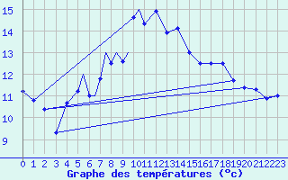 Courbe de tempratures pour Diepholz