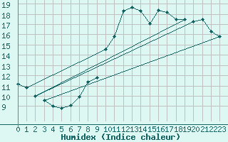 Courbe de l'humidex pour Herhet (Be)