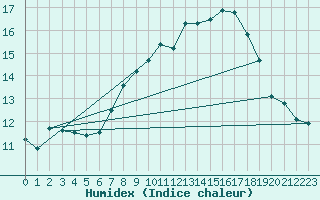 Courbe de l'humidex pour Brocken