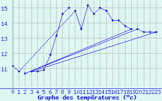 Courbe de tempratures pour Cap Mele (It)