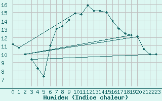 Courbe de l'humidex pour Wittering