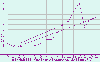 Courbe du refroidissement olien pour Saint Wolfgang