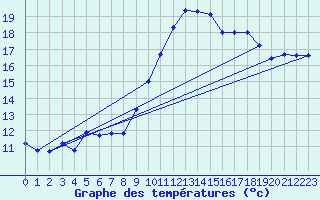 Courbe de tempratures pour Gros-Rderching (57)