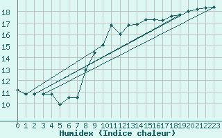 Courbe de l'humidex pour Lugo / Rozas