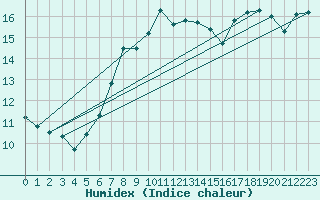 Courbe de l'humidex pour Kinloss