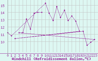 Courbe du refroidissement olien pour Ristna