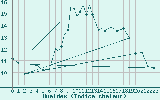 Courbe de l'humidex pour Middle Wallop