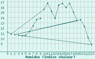 Courbe de l'humidex pour Wutoeschingen-Ofteri