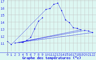 Courbe de tempratures pour Oberviechtach