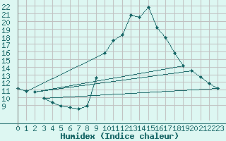 Courbe de l'humidex pour La Comella (And)