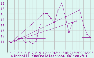 Courbe du refroidissement olien pour Orlans (45)