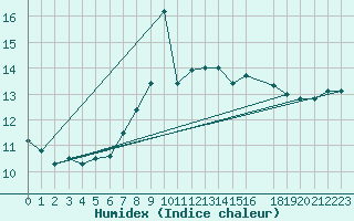 Courbe de l'humidex pour Kocevje