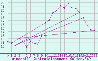 Courbe du refroidissement olien pour Ble / Mulhouse (68)