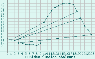 Courbe de l'humidex pour Pinsot (38)