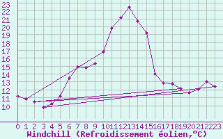 Courbe du refroidissement olien pour Cabauw Tower