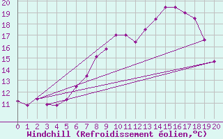Courbe du refroidissement olien pour Mattsee