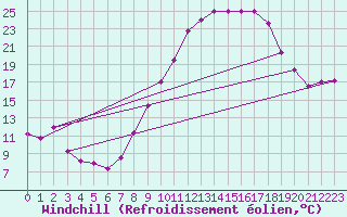 Courbe du refroidissement olien pour Guadalajara