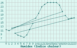 Courbe de l'humidex pour Guadalajara