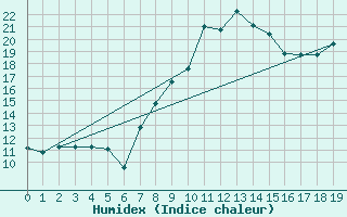 Courbe de l'humidex pour Vioolsdrif