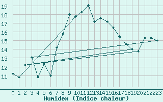 Courbe de l'humidex pour Capo Bellavista
