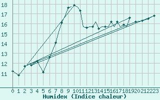 Courbe de l'humidex pour Farnborough