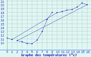 Courbe de tempratures pour Zumaya Faro