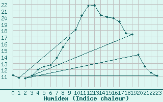 Courbe de l'humidex pour Plymouth (UK)