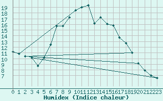 Courbe de l'humidex pour Sillian