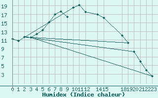 Courbe de l'humidex pour Ostroleka