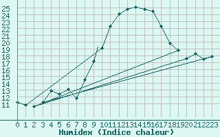 Courbe de l'humidex pour Boscombe Down