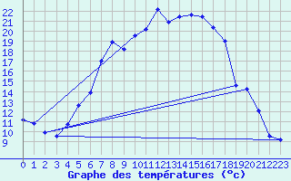 Courbe de tempratures pour Gumpoldskirchen