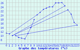 Courbe de tempratures pour Novillard (90)