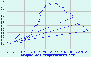Courbe de tempratures pour Farnborough