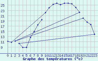 Courbe de tempratures pour Metzingen
