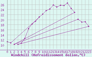 Courbe du refroidissement olien pour Klippeneck
