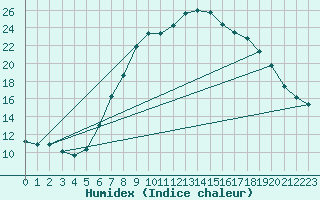 Courbe de l'humidex pour Landeck