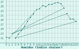 Courbe de l'humidex pour Luedge-Paenbruch