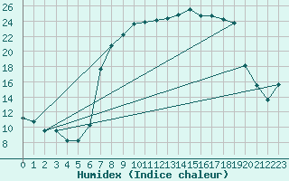 Courbe de l'humidex pour Puerto de San Isidro