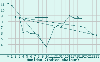 Courbe de l'humidex pour Peaugres (07)